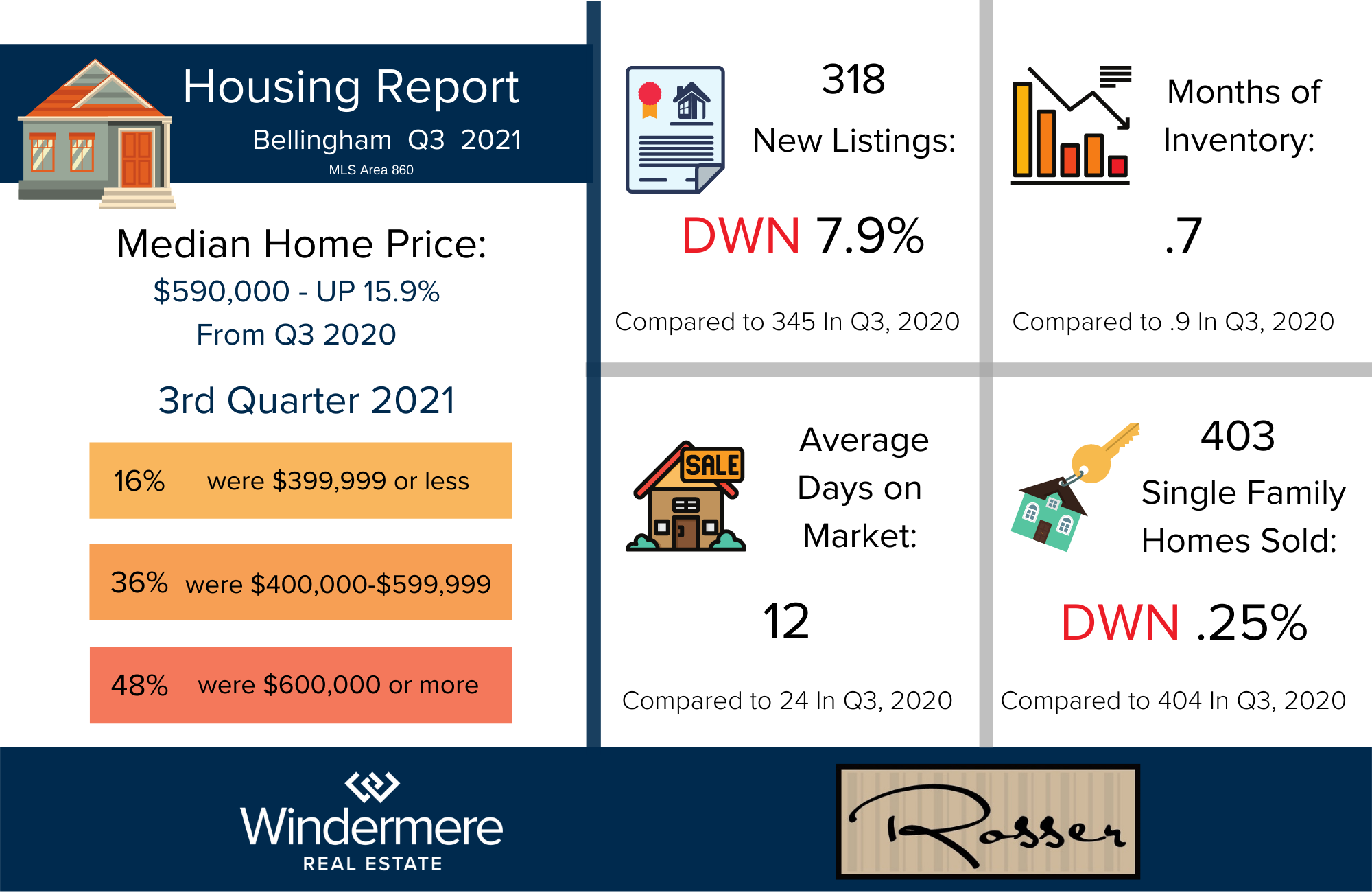 Q32021 Housing Report Infographic